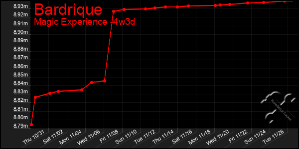 Last 31 Days Graph of Bardrique