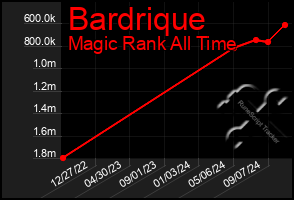 Total Graph of Bardrique