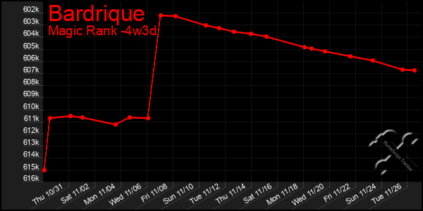 Last 31 Days Graph of Bardrique