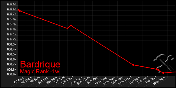 Last 7 Days Graph of Bardrique