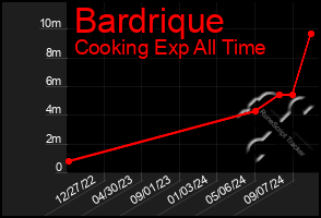 Total Graph of Bardrique