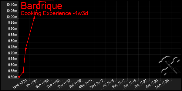 Last 31 Days Graph of Bardrique