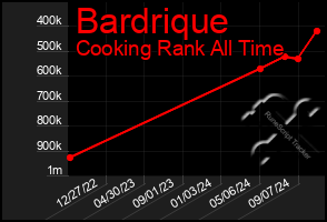 Total Graph of Bardrique