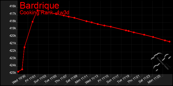 Last 31 Days Graph of Bardrique