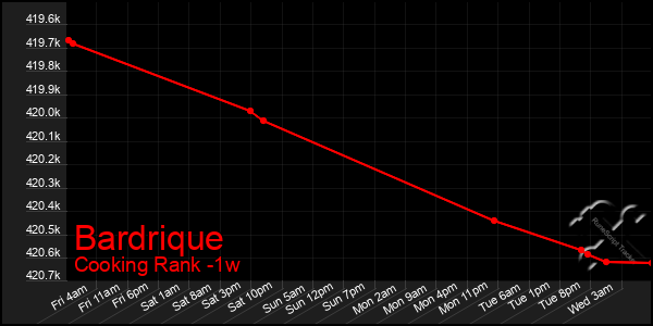 Last 7 Days Graph of Bardrique