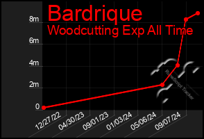 Total Graph of Bardrique