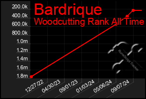 Total Graph of Bardrique