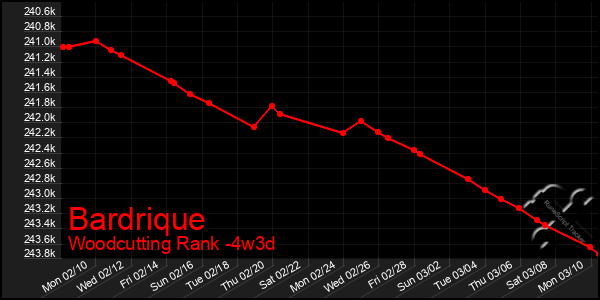 Last 31 Days Graph of Bardrique