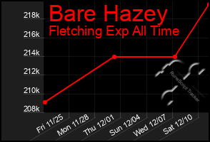 Total Graph of Bare Hazey