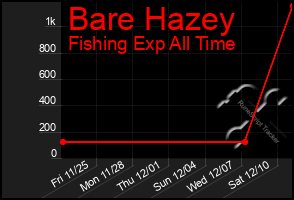 Total Graph of Bare Hazey