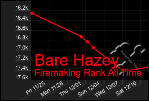 Total Graph of Bare Hazey