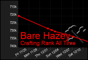 Total Graph of Bare Hazey