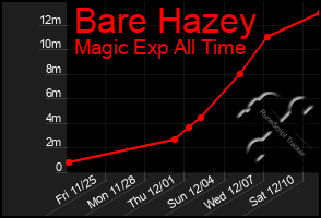 Total Graph of Bare Hazey