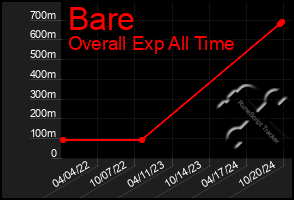 Total Graph of Bare