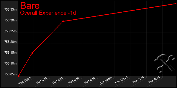 Last 24 Hours Graph of Bare