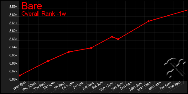 Last 7 Days Graph of Bare