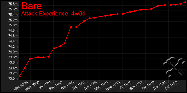 Last 31 Days Graph of Bare