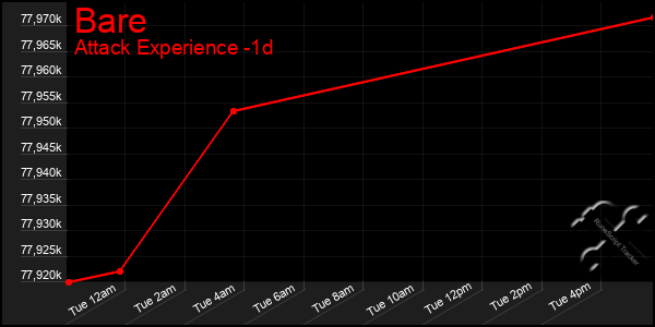 Last 24 Hours Graph of Bare