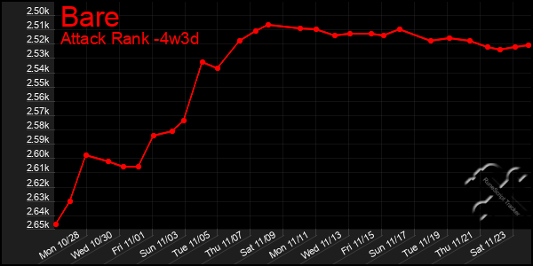 Last 31 Days Graph of Bare