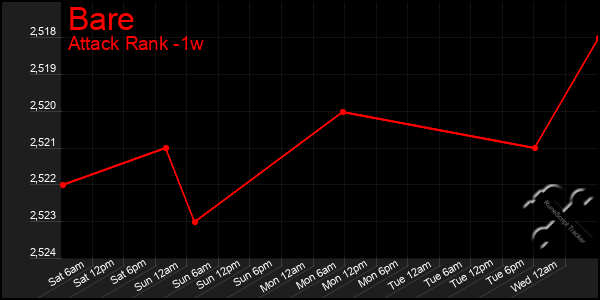 Last 7 Days Graph of Bare