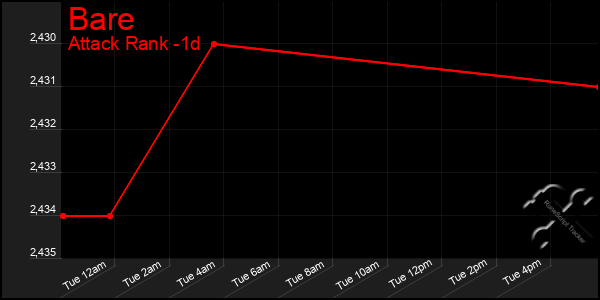 Last 24 Hours Graph of Bare