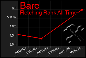 Total Graph of Bare