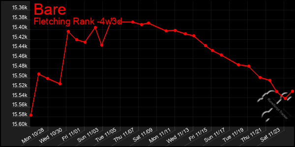 Last 31 Days Graph of Bare