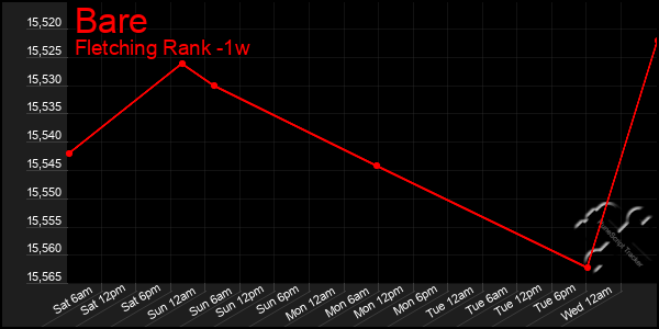 Last 7 Days Graph of Bare