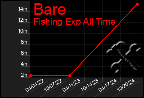 Total Graph of Bare