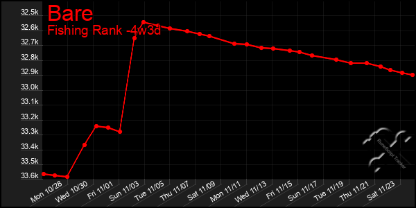 Last 31 Days Graph of Bare