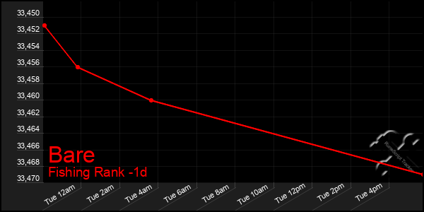 Last 24 Hours Graph of Bare