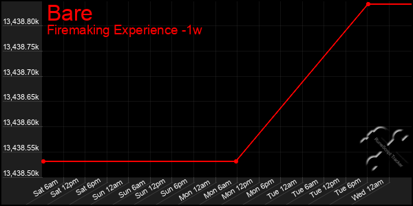 Last 7 Days Graph of Bare