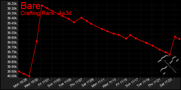 Last 31 Days Graph of Bare