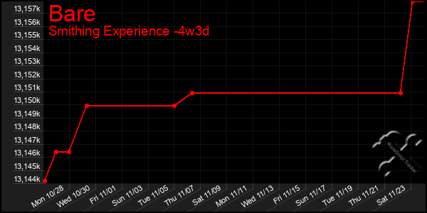 Last 31 Days Graph of Bare