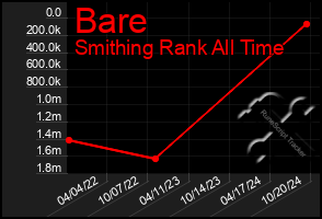 Total Graph of Bare