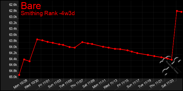 Last 31 Days Graph of Bare