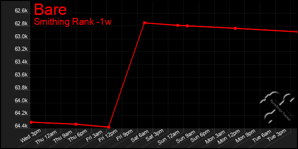 Last 7 Days Graph of Bare