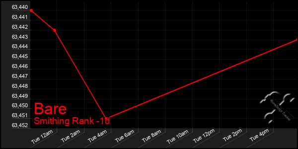 Last 24 Hours Graph of Bare