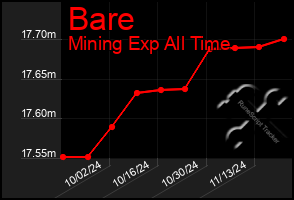 Total Graph of Bare