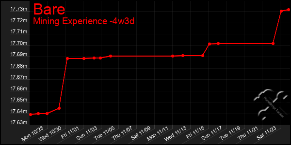 Last 31 Days Graph of Bare