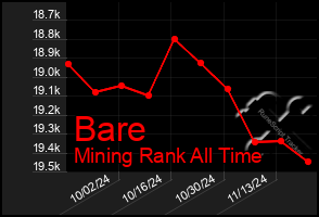 Total Graph of Bare