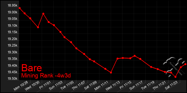 Last 31 Days Graph of Bare