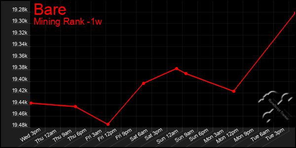 Last 7 Days Graph of Bare