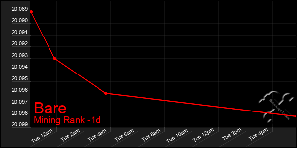 Last 24 Hours Graph of Bare