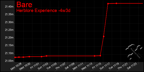 Last 31 Days Graph of Bare