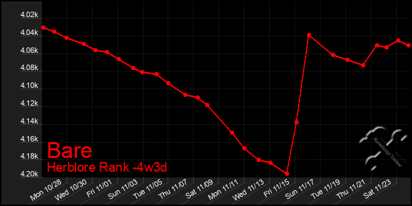 Last 31 Days Graph of Bare