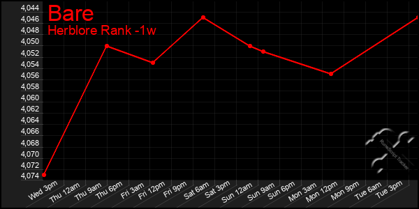 Last 7 Days Graph of Bare