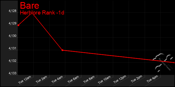 Last 24 Hours Graph of Bare