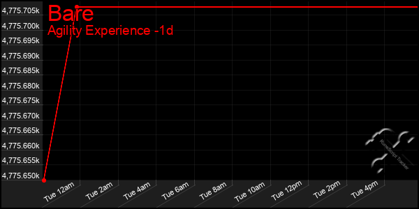 Last 24 Hours Graph of Bare