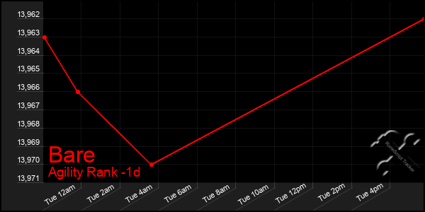 Last 24 Hours Graph of Bare